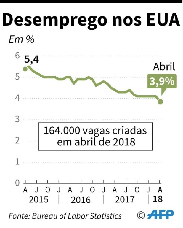 Eua Cria Menos Vagas Mas Taxa De Desemprego A Menor Em Anos