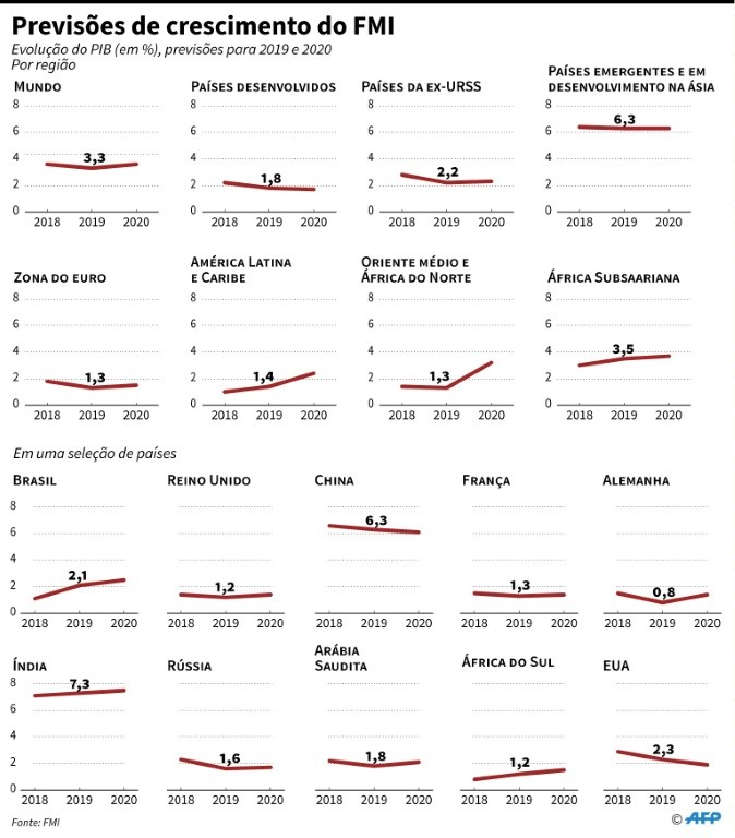 Previs Es Do Fmi Para A Economia Mundial Em E Isto