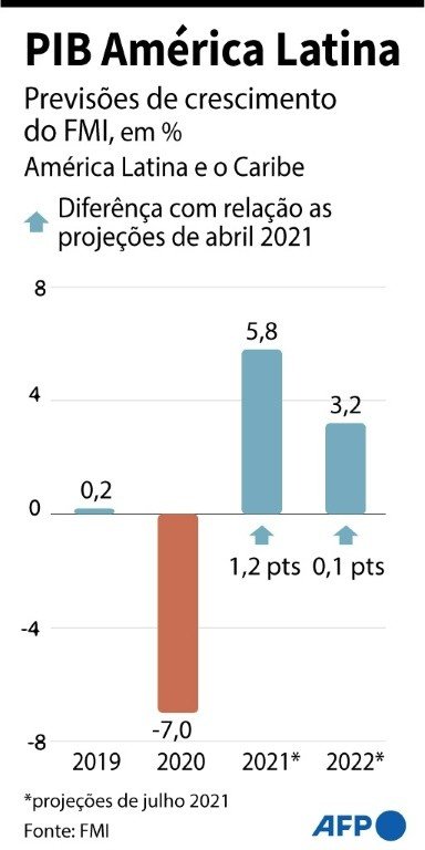 FMI eleva sua previsão de crescimento para a América Latina ISTOÉ Independente