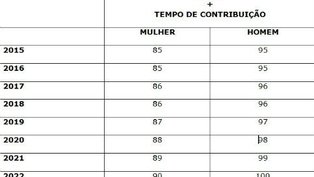 Aposentadoria: entenda a fórmula 85/95 e a tabela progressiva