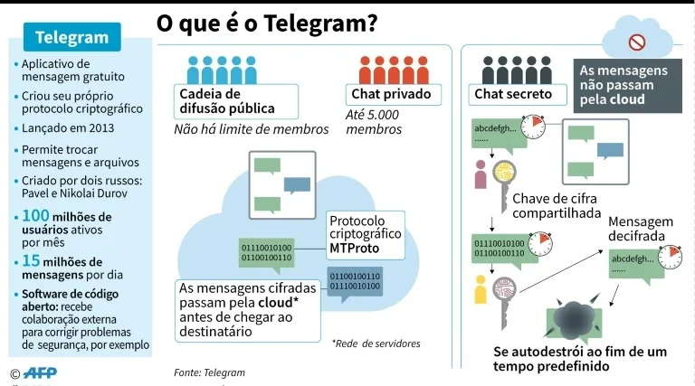 O desafio do Telegram e suas mensagens criptografadas usadas por extremistas