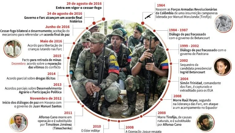 Os 52 anos de conflito com as Farc que marcaram a história da Colômbia