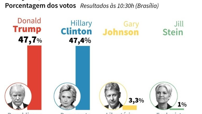 Os erros das pesquisas na eleição presidencial americana