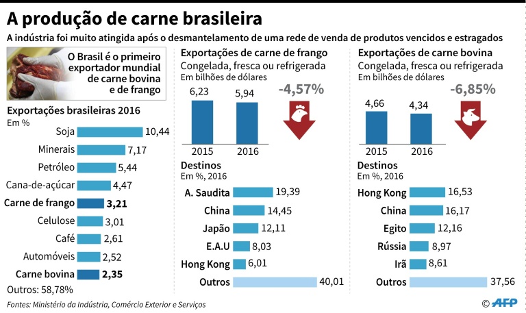 Hong Kong suspende importação de carne brasileira