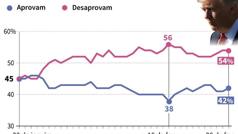 Trump aproveita recepção favorável a seu discurso mas dúvidas permanecem