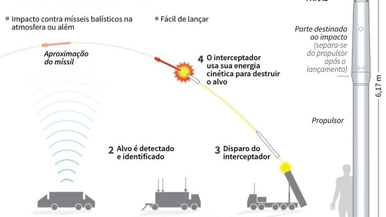 EUA instalam escudo antimísseis na Coreia do Sul após disparos norte-coreanos