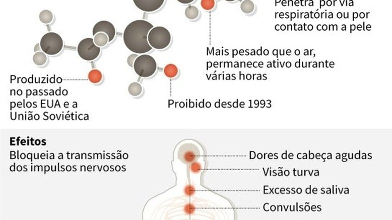 Gás sarin: uma substância neurotóxica letal