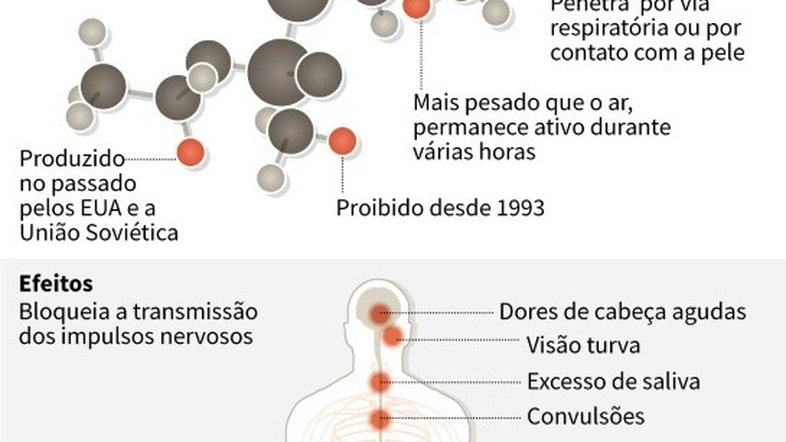 Gás sarin: uma substância neurotóxica letal