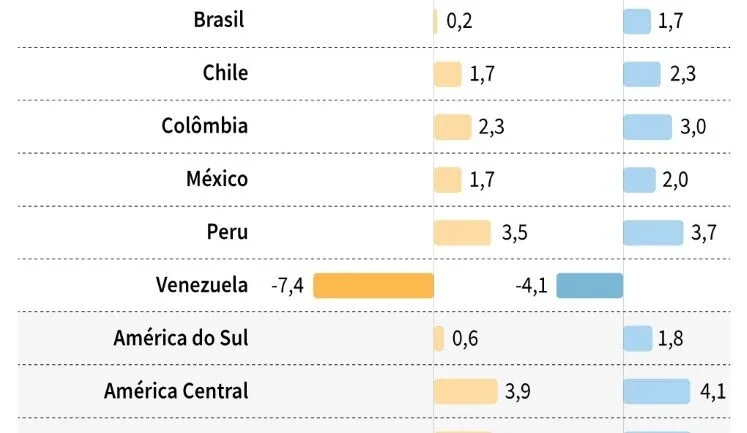 Previsões do FMI para a América Latina e o Caribe para 2017 e 2018