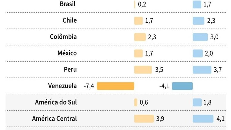 Previsões do FMI para a América Latina e o Caribe para 2017 e 2018