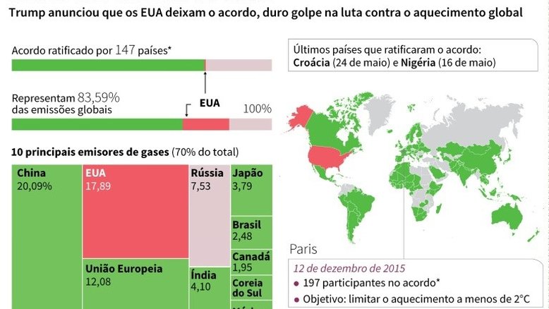 Retirada dos EUA do Acordo de Paris é perigosa para o planeta