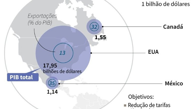Nafta estimulou comércio, mas agravou desigualdades