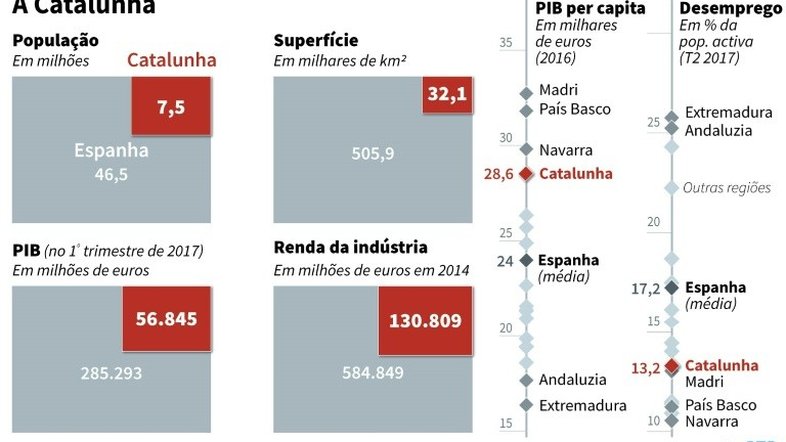 Conheça os protagonistas do conflito político catalão