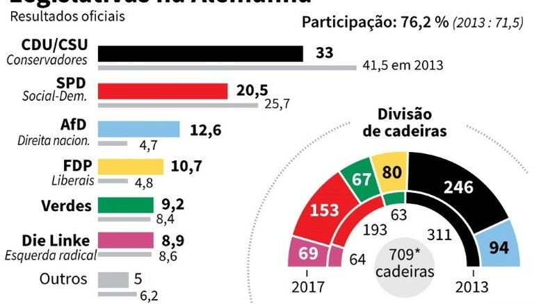 Campanha de extrema direita garante sucesso da Alternativa para a Alemanha