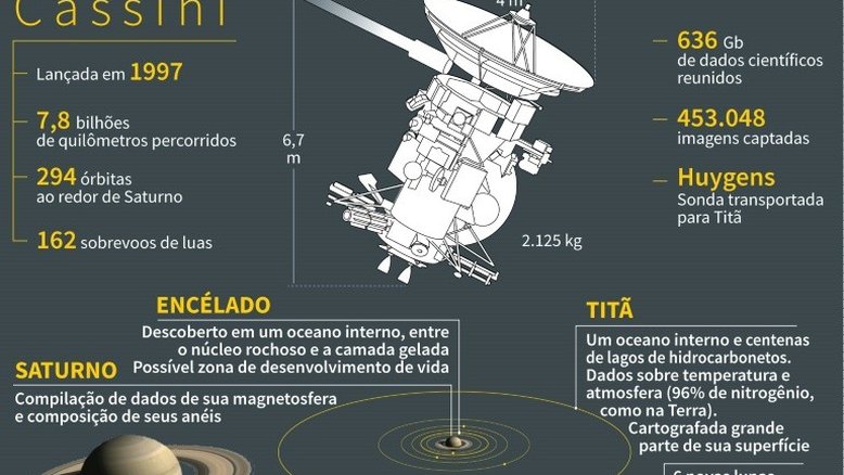 Sonda Cassini se desintegra na atmosfera de Saturno após missão de 13 anos