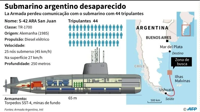 O que sabe sobre o submarino argentino desaparecido