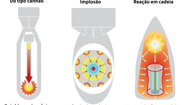 Como se fabrica e lança uma bomba atômica?