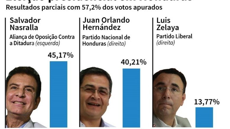 Honduras continua esperando resultado eleitoral em meio a denúncias