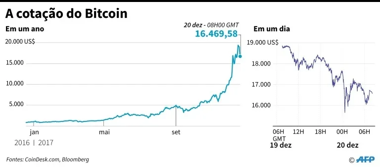 Bruxelas pede modernização de normas para lidar com bitcoin