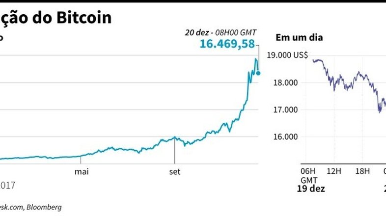 Bruxelas pede modernização de normas para lidar com bitcoin