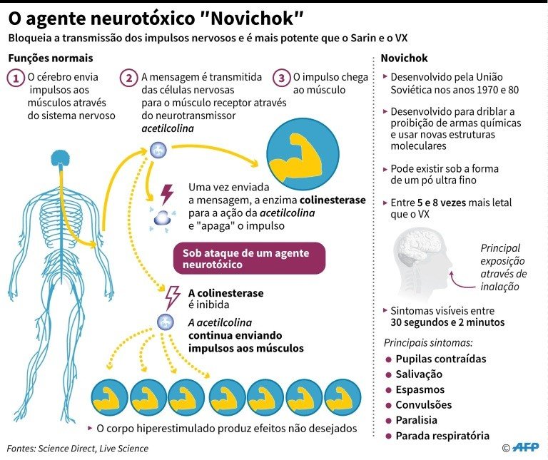 Rússia nega ter criado agente tóxico Novichok 2 Rússia nega ter criado agente tóxico Novichok