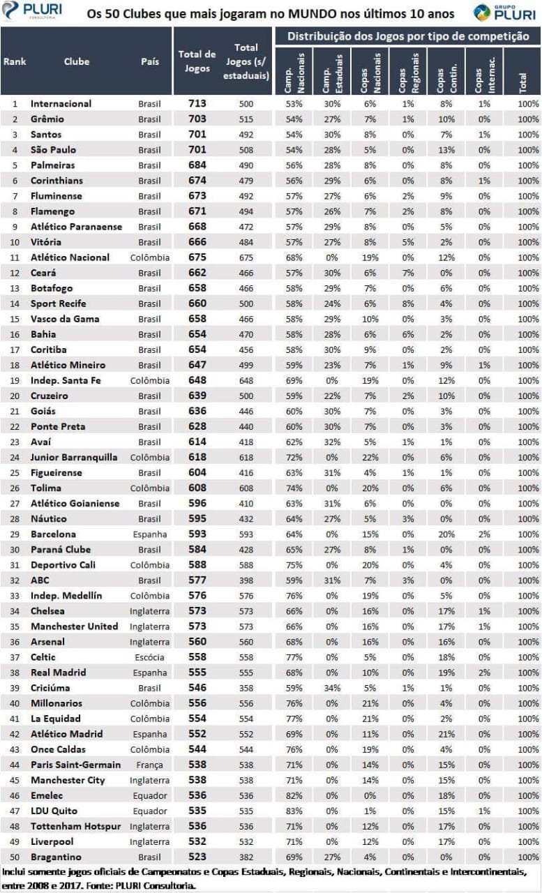 Dupla Gre-nal lidera ranking mundial de quem mais jogou nos últimos 10 anos; brasileiros dominam