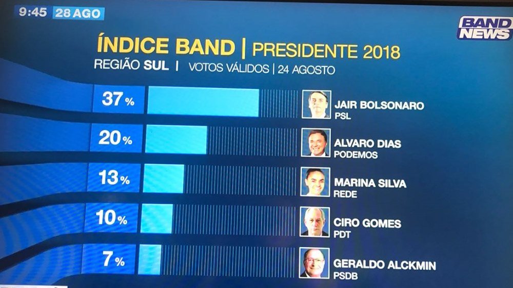 Bolsonaro e Alvaro Dias lideram no Sul