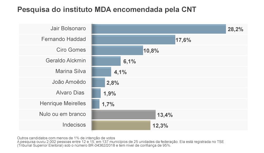 Pesquisa presidencial