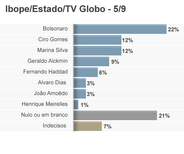 Pesquisa Ibope/Estado/TV Globo - 5/9 