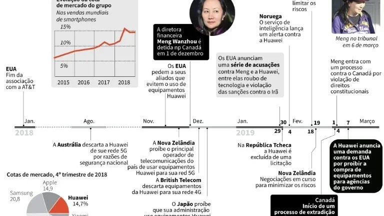 China anuncia apoio total a processo da Huawei contra os Estados Unidos