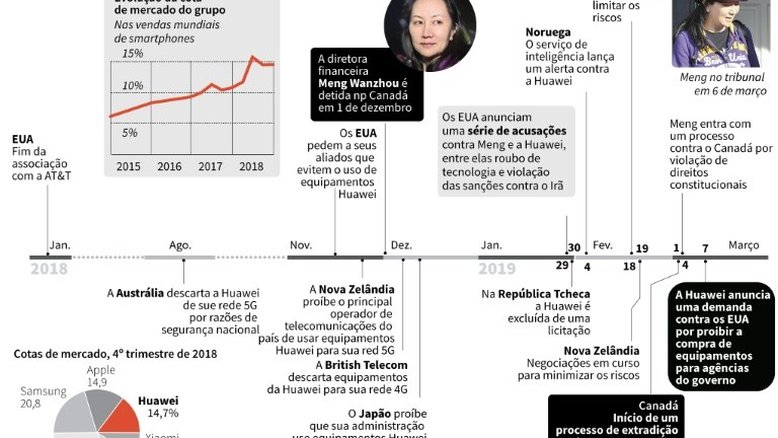 China anuncia apoio total a processo da Huawei contra os Estados Unidos