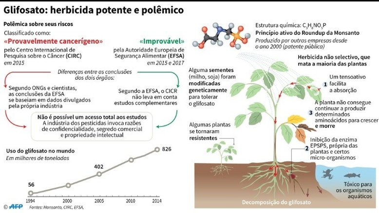 Glifosato: o herbicida polêmico em todo o mundo