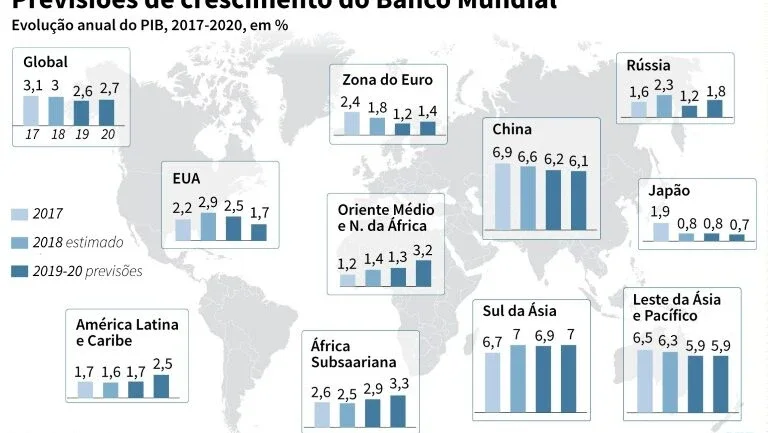 Banco Mundial reduz significativamente previsão de crescimento global para 2019