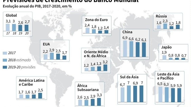 Banco Mundial reduz significativamente previsão de crescimento global para 2019