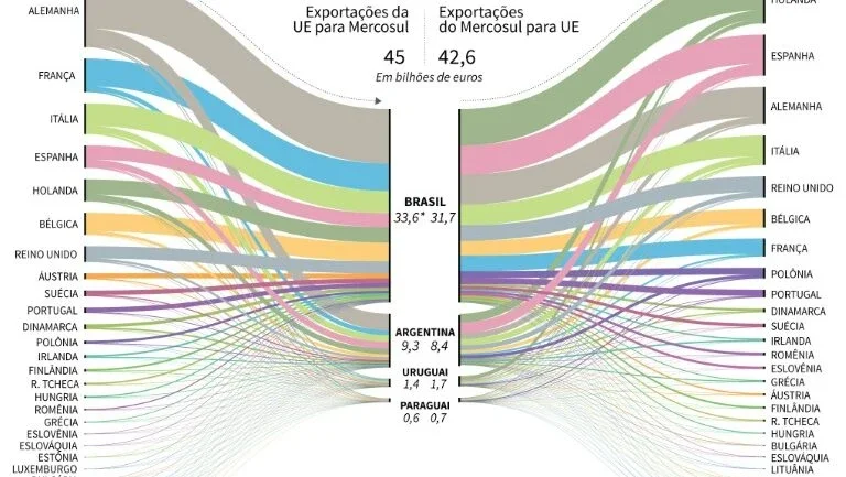 Mercosul e União Europeia alcançam acordo comercial
