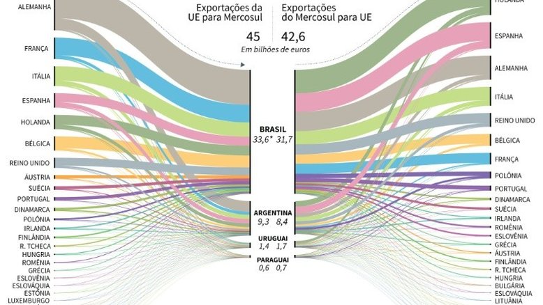 Mercosul e União Europeia alcançam acordo comercial
