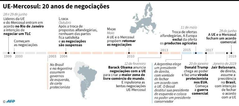 UE e Mercosul alcançam acordo em pleno auge do protecionismo