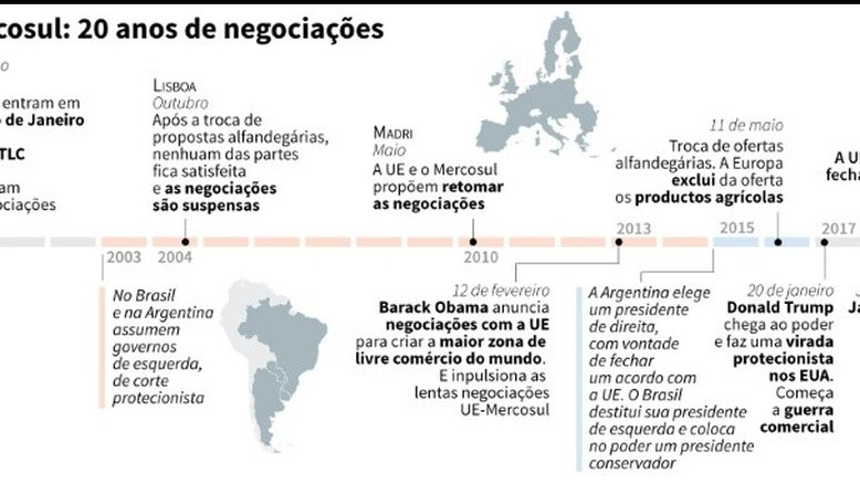 UE e Mercosul alcançam acordo em pleno auge do protecionismo