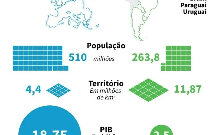 Mercosul, um bloco estagnado à espera de novo estímulo da UE