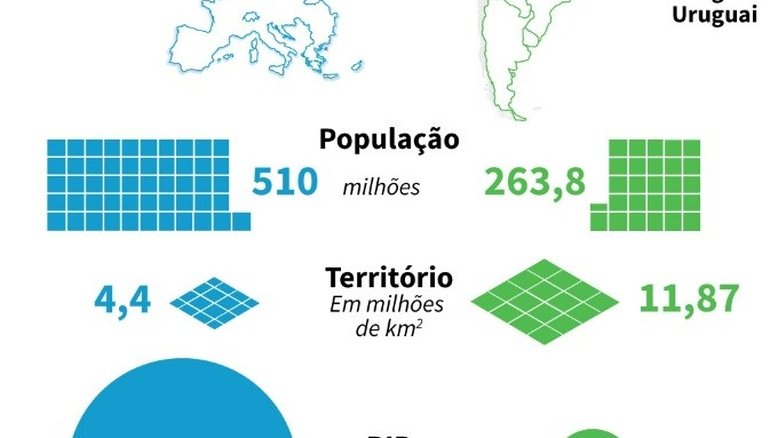 Mercosul, um bloco estagnado à espera de novo estímulo da UE
