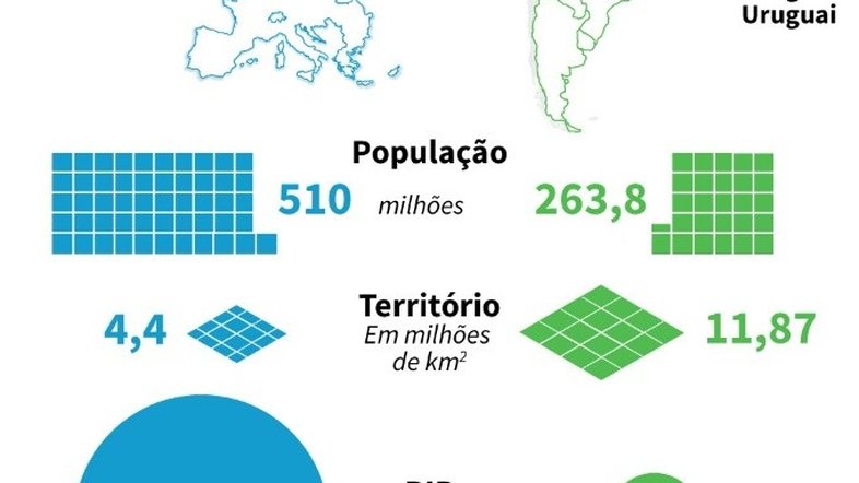 Mercosul, um bloco estagnado à espera de novo estímulo da UE