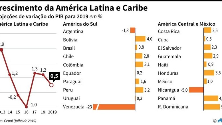 Em queda livre, América Latina crescerá apenas 0,5% em 2019, diz Cepal