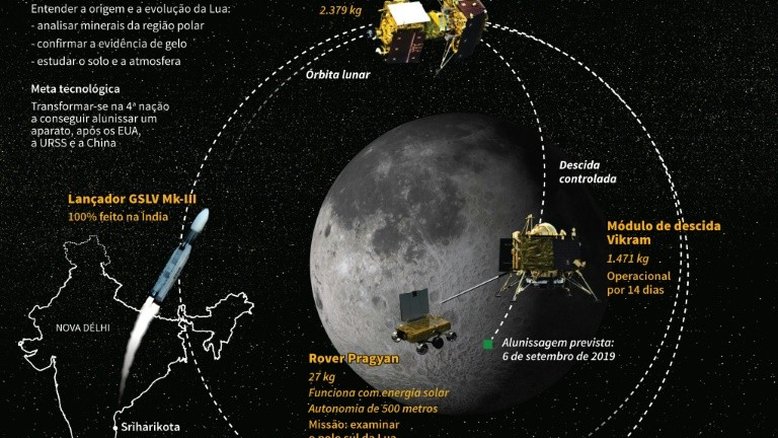 Índia adia lançamento de primeira missão ao polo sul lunar