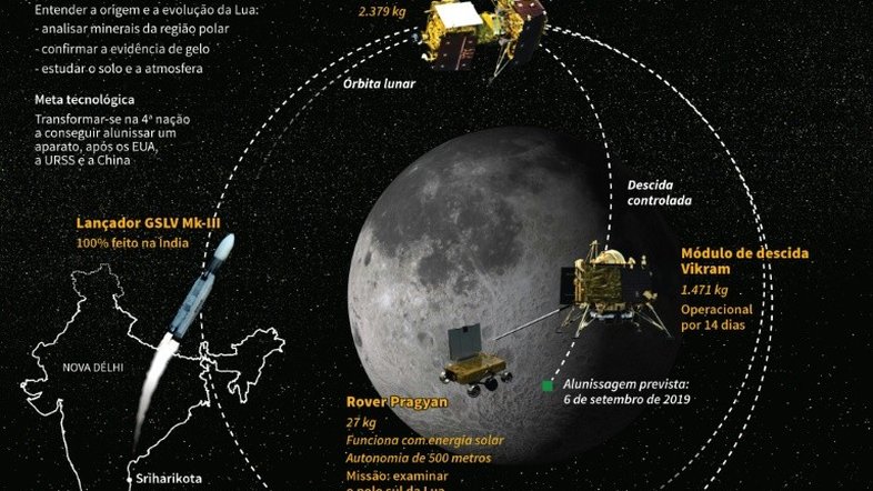Índia adia lançamento de primeira missão ao polo sul lunar