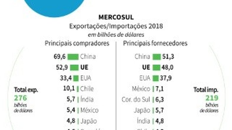 Acordo Mercosul-UE preocupa setores industriais brasileiros