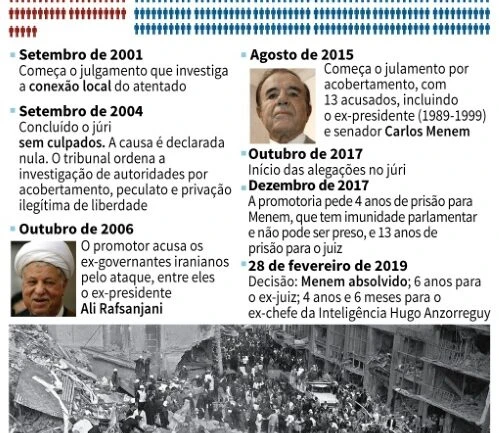 Após 25 anos, Argentina ainda espera justiça por ataque a centro judaico