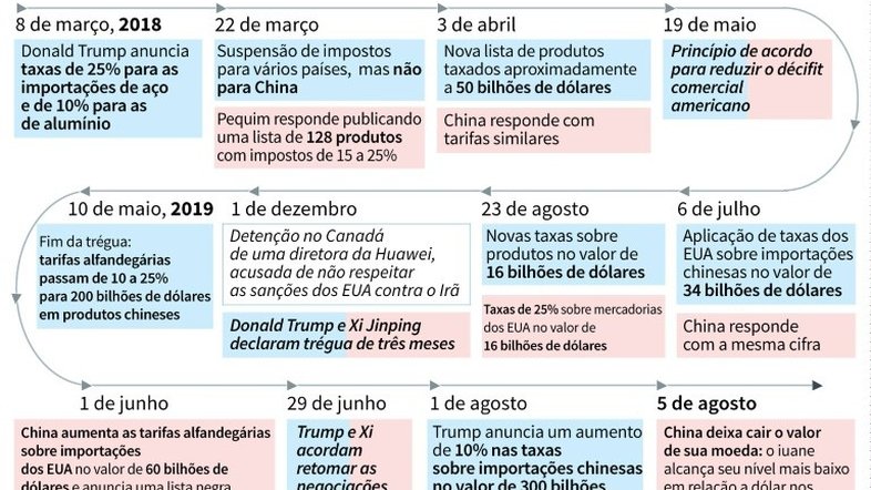 Economia mundial vive hora da verdade diante de guerra comercial