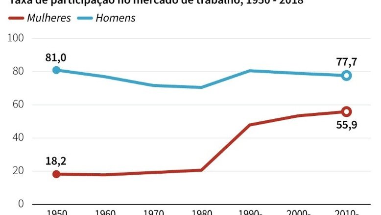 Desvantagens de mulheres no mercado de trabalho vão além do salário, aponta OIT