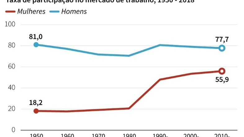 Desvantagens de mulheres no mercado de trabalho vão além do salário, aponta OIT
