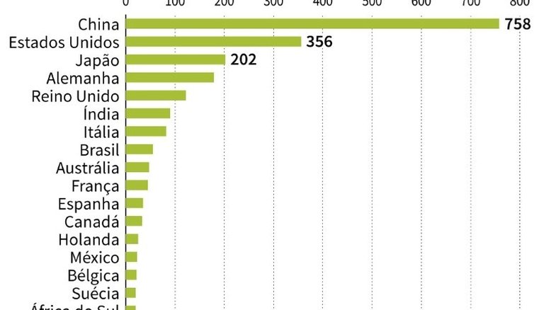 Energias renováveis quadruplicaram no mundo em 10 anos